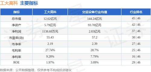 工大高科周漲10.88% 信息系統集成服務表現亮眼，主力資金凈流出28.69萬元