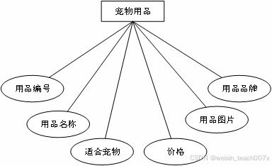 基于SpringBoot、Vue與MyBatis的寵物護(hù)理預(yù)定系統(tǒng)設(shè)計(jì)與實(shí)現(xiàn)——一體化畢業(yè)設(shè)計(jì)解決方案